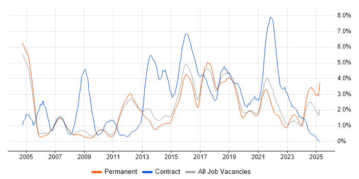 Job vacancy trend for SAP in Bath