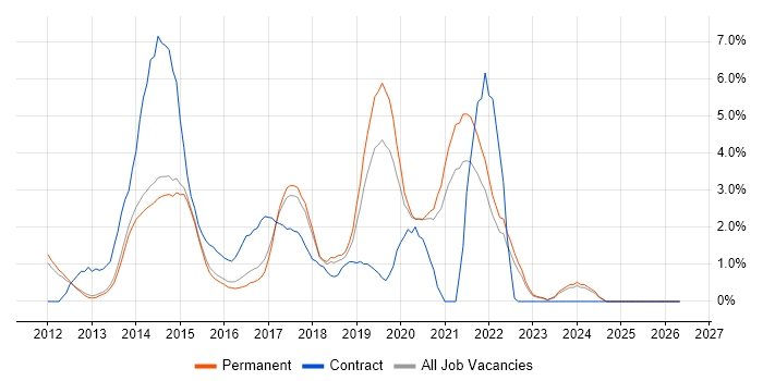 Sass job vacancy trend in Bath