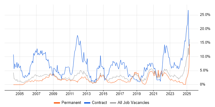 Job vacancy trend for SC Cleared in Bath