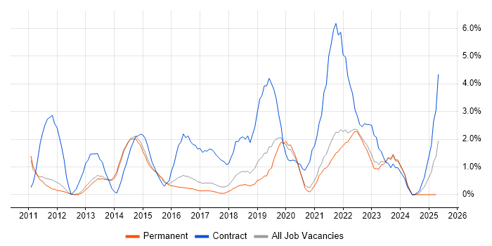Job vacancy trend for SCCM in Bath Job vacancy trend for SCCM in Bath