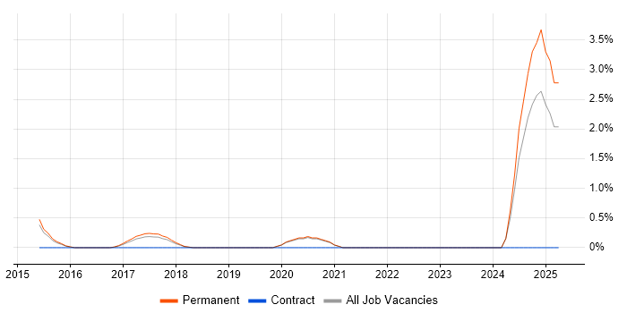 Job vacancy trend for Scorecard in Bath
