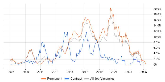 Job vacancy trend for Scrum in Bath