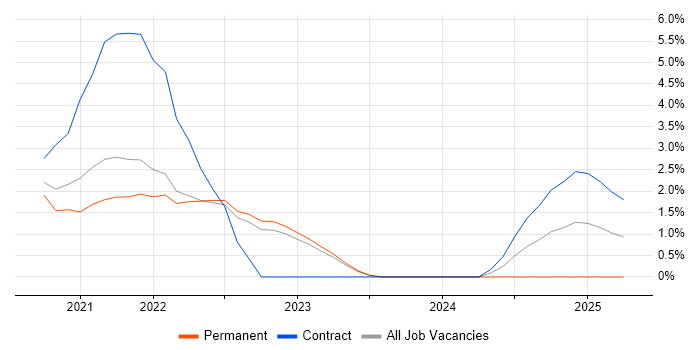 Job vacancy trend for SD-WAN in Bath Job vacancy trend for SD-WAN in Bath