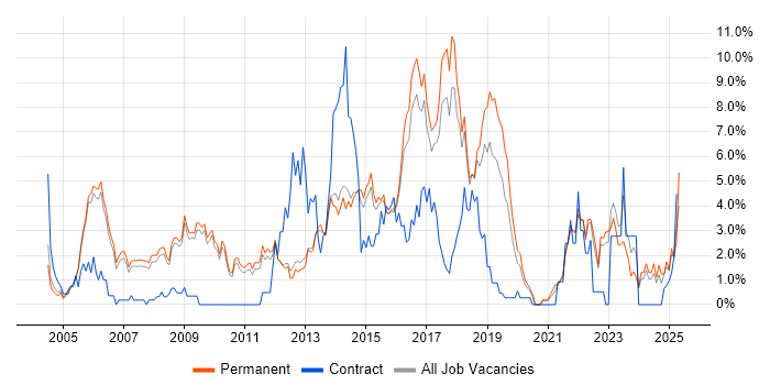 Job vacancy trend for SDLC in Bath