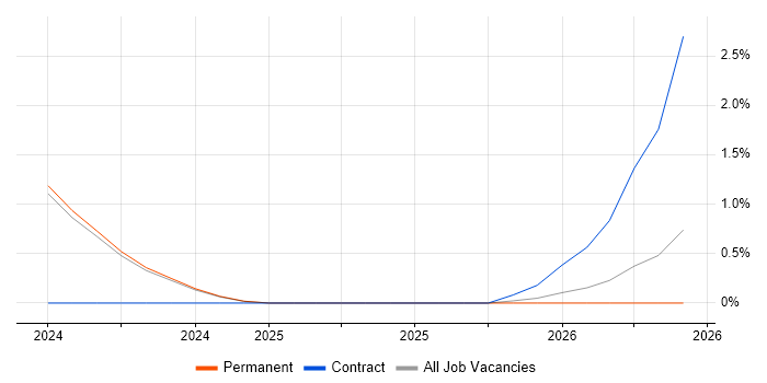 Secrets Management job vacancy trend in Bath