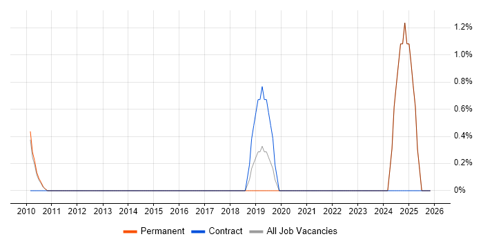 Secure Coding job vacancy trend in Bath