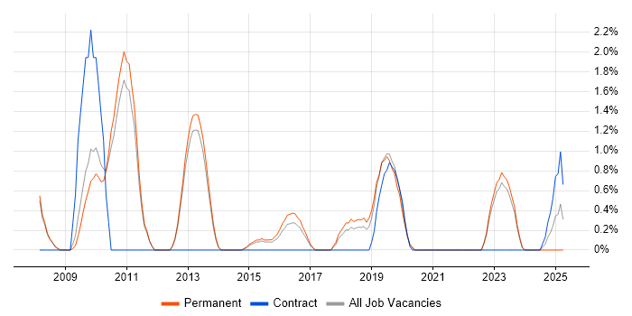 Job vacancy trend for Security Analyst in Bath