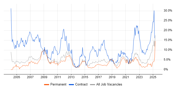 Job vacancy trend for Security Cleared in Bath