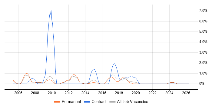 Security Consultant job vacancy trend in Bath