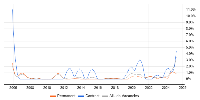 Job vacancy trend for Security Engineer in Bath Job vacancy trend for Security Engineer in Bath