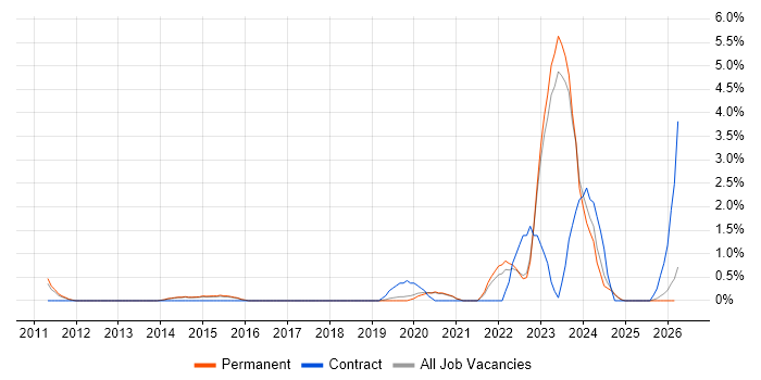Security Operations job vacancy trend in Bath
