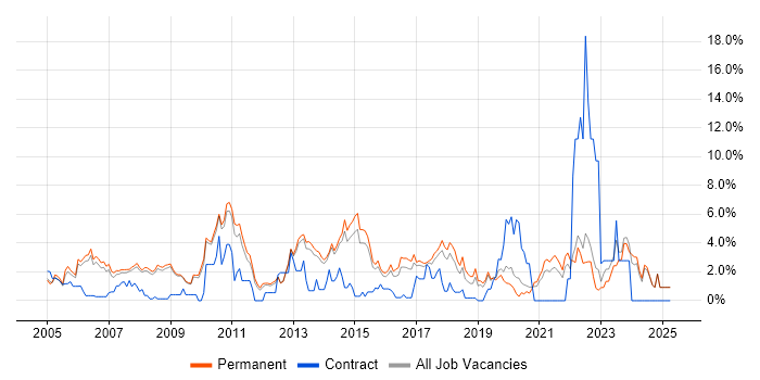 Job vacancy trend for Self-Motivation in Bath
