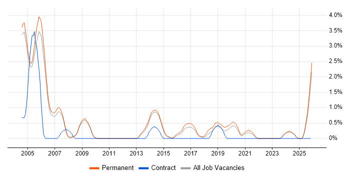 Senior Consultant job vacancy trend in Bath