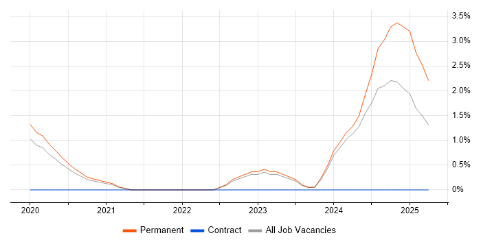 Job vacancy trend for Senior Data Engineer in Bath