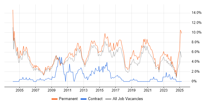 Job vacancy trend for Senior Developer in Bath