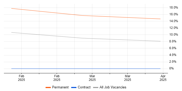 Job vacancy trend for Senior Dynamics 365 Developer in Bath