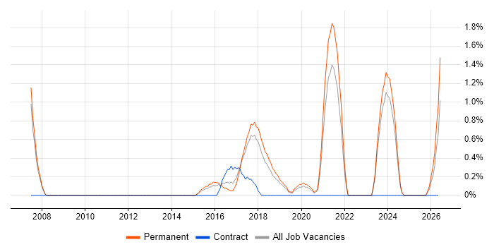 Senior Front-End Developer job vacancy trend in Bath