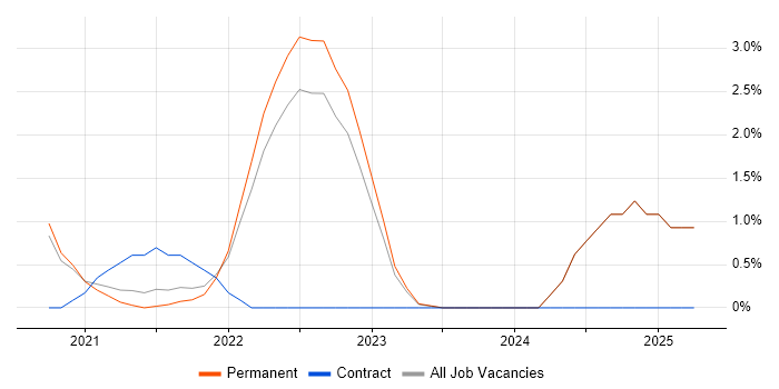 Job vacancy trend for Senior Full-Stack Engineer in Bath