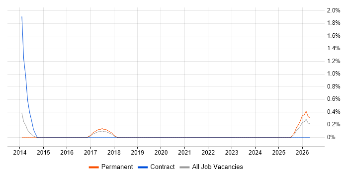 Senior Integration Developer job vacancy trend in Bath