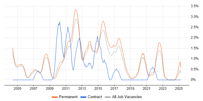 Job vacancy trend for Senior .NET Developer in Bath