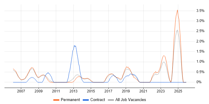 Senior Project Manager job vacancy trend in Bath