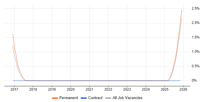 Senior Recruitment Consultant job vacancy trend in Bath