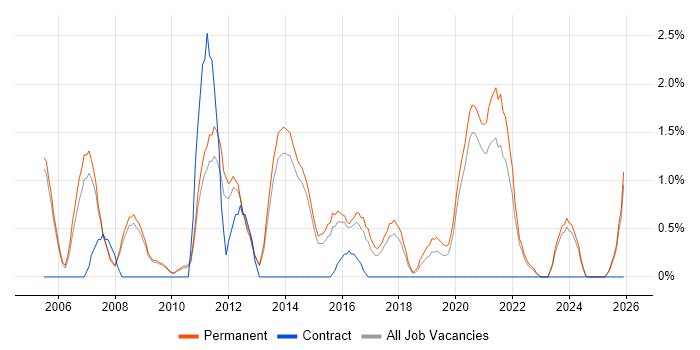Senior Software Developer job vacancy trend in Bath