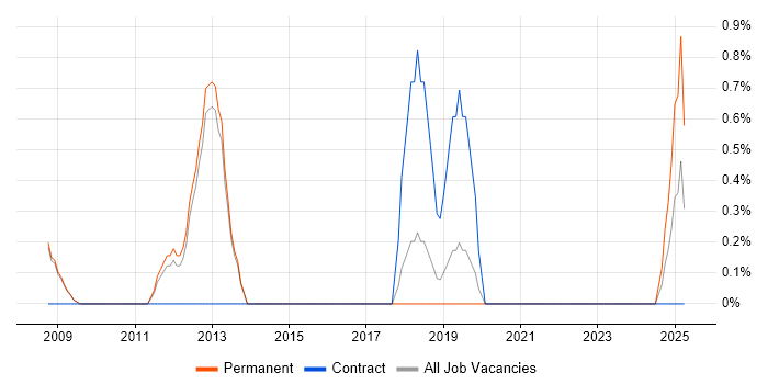Job vacancy trend for Senior Solutions Architect in Bath