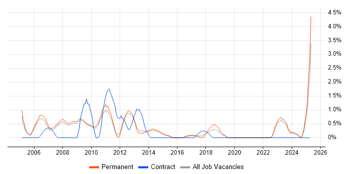 Job vacancy trend for SEO in Bath