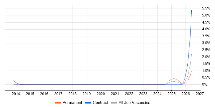 Servant Leadership job vacancy trend in Bath