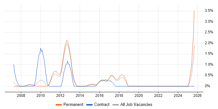 Service Catalogue job vacancy trend in Bath
