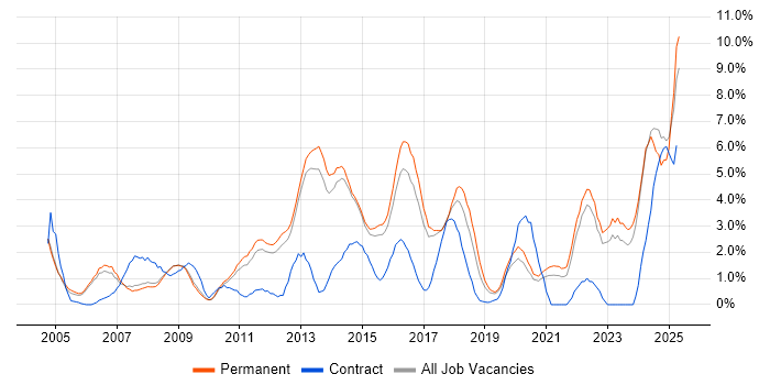 Job vacancy trend for Service Delivery in Bath