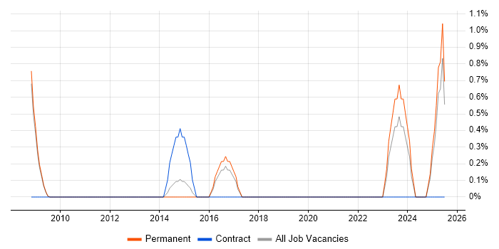 Job vacancy trend for Service Desk Management in Bath