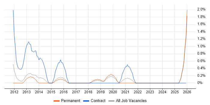 Service Desk Technician job vacancy trend in Bath
