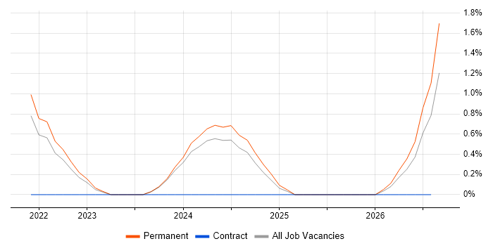 Service-Level Objective job vacancy trend in Bath