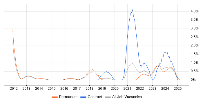 Job vacancy trend for ServiceNow in Bath Job vacancy trend for ServiceNow in Bath