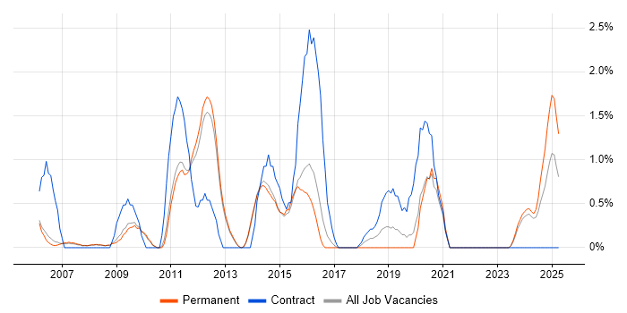 Job vacancy trend for SharePoint Developer in Bath