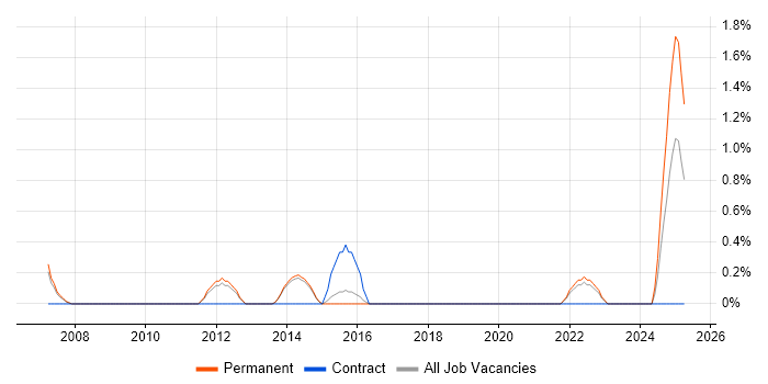 Job vacancy trend for SharePoint Engineer in Bath