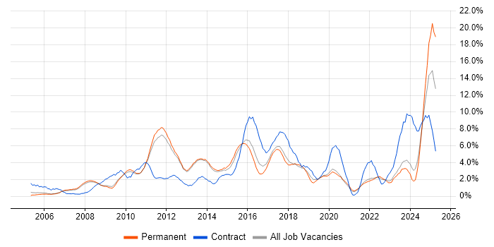 Job vacancy trend for SharePoint in Bath Job vacancy trend for SharePoint in Bath