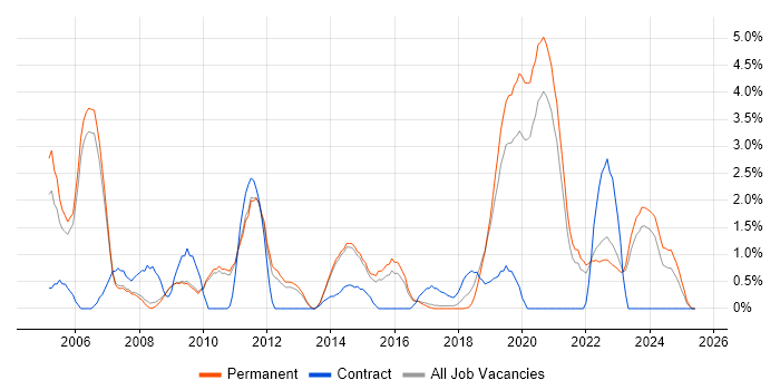 Job vacancy trend for Shell Script in Bath