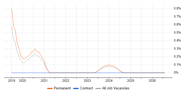 Shopify job vacancy trend in Bath