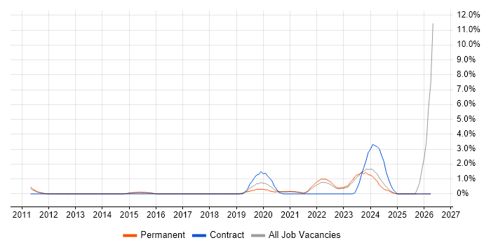 SIEM job vacancy trend in Bath