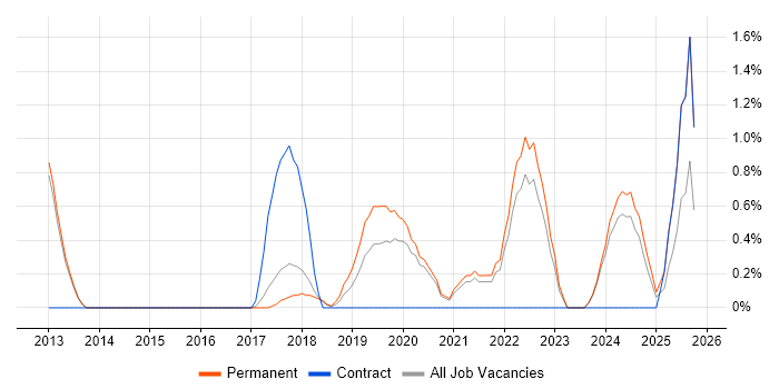 Site Engineer job vacancy trend in Bath