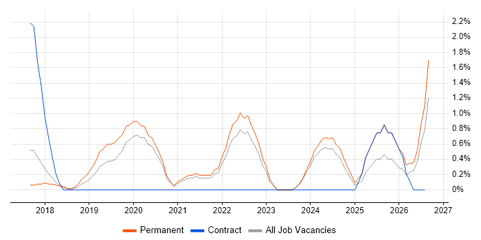 Site Reliability Engineer job vacancy trend in Bath