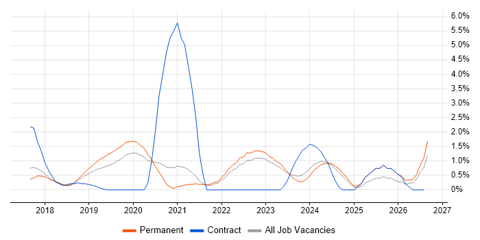 Site Reliability Engineering job vacancy trend in Bath