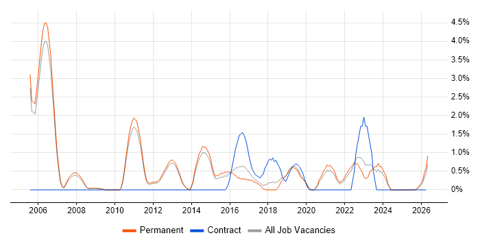 Smartphone job vacancy trend in Bath