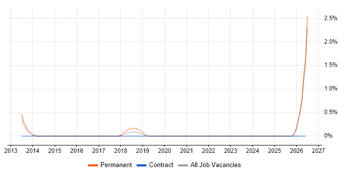 Smoke Testing job vacancy trend in Bath