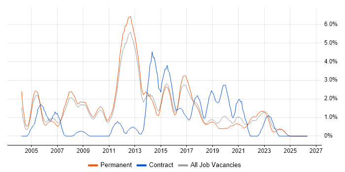 SOAP job vacancy trend in Bath