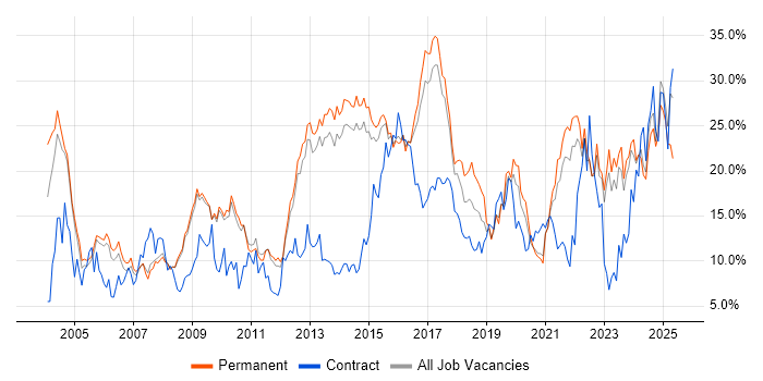 Job vacancy trend for Social Skills in Bath
