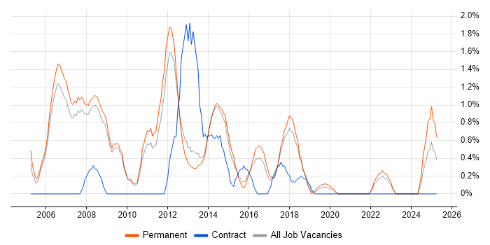 Job vacancy trend for Software Analyst in Bath Job vacancy trend for Software Analyst in Bath